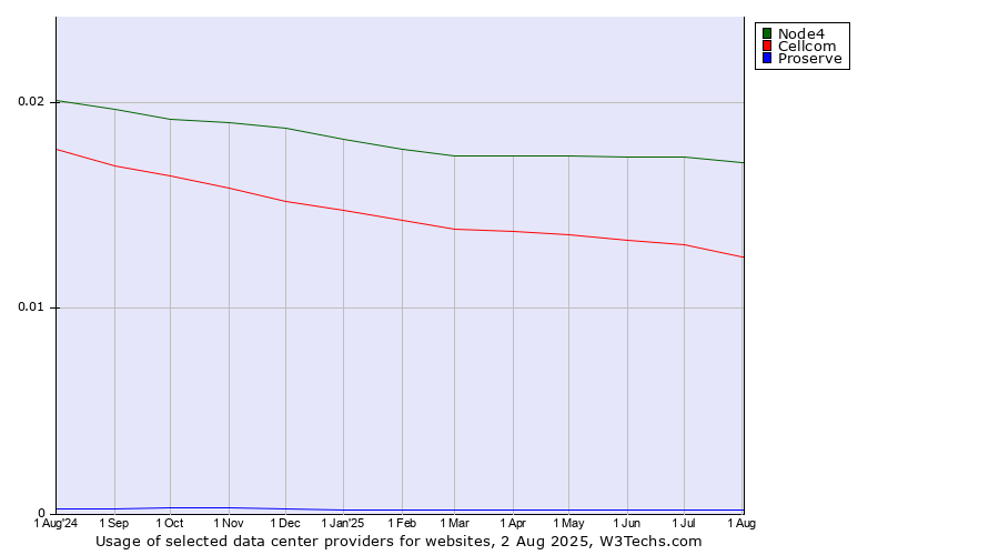 Historical trends in the usage of Node4 vs. Cellcom vs. Proserve