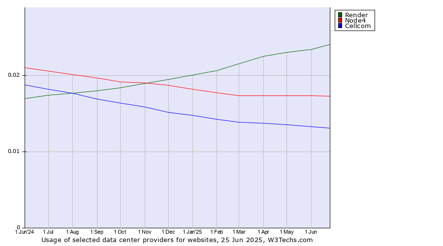 Historical trends in the usage of Render vs. Node4 vs. Cellcom