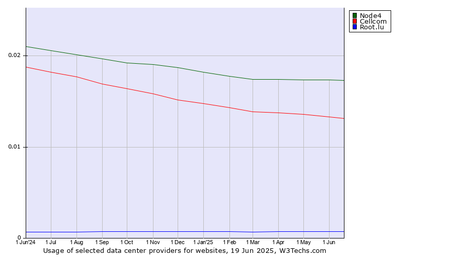Historical trends in the usage of Node4 vs. Cellcom vs. Root.lu