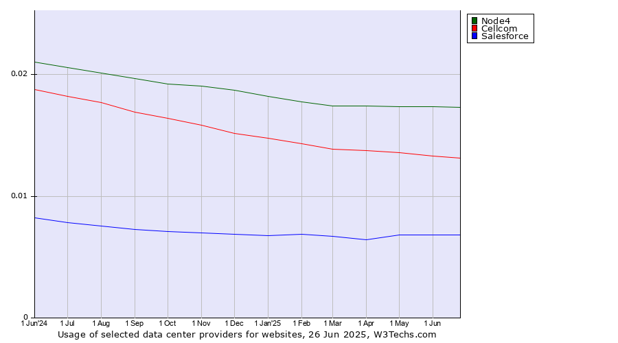 Historical trends in the usage of Node4 vs. Cellcom vs. Salesforce
