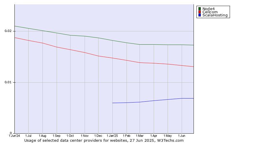 Historical trends in the usage of Node4 vs. Cellcom vs. ScalaHosting