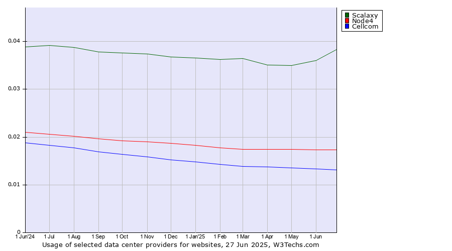 Historical trends in the usage of Scalaxy vs. Node4 vs. Cellcom