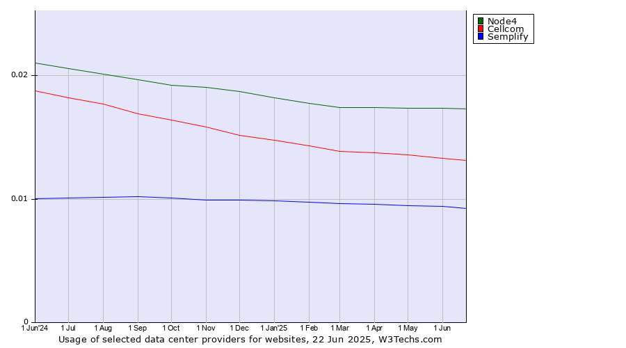 Historical trends in the usage of Node4 vs. Cellcom vs. Semplify