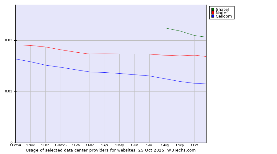 Historical trends in the usage of Shatel vs. Node4 vs. Cellcom