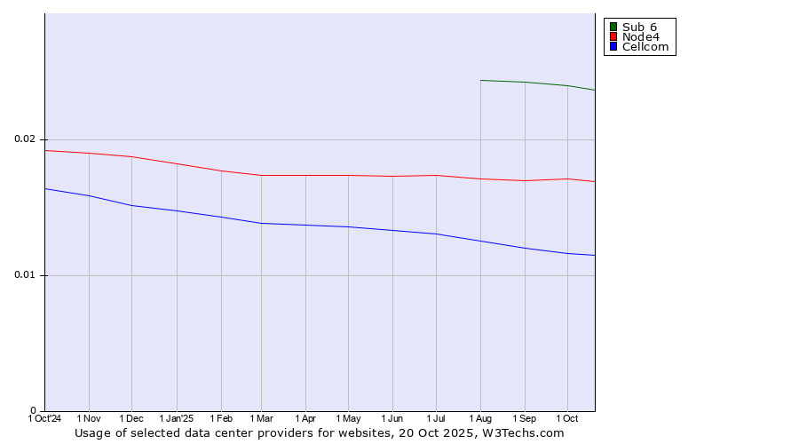Historical trends in the usage of Sub 6 vs. Node4 vs. Cellcom