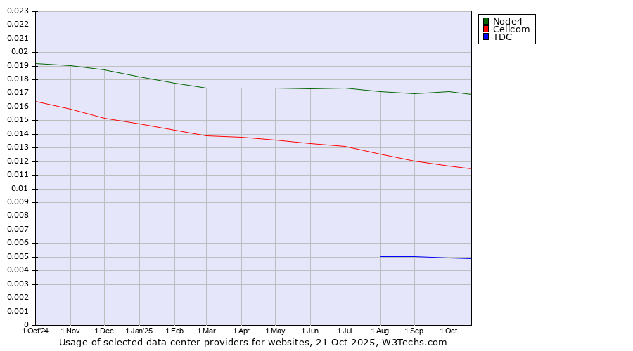 Historical trends in the usage of Node4 vs. Cellcom vs. TDC