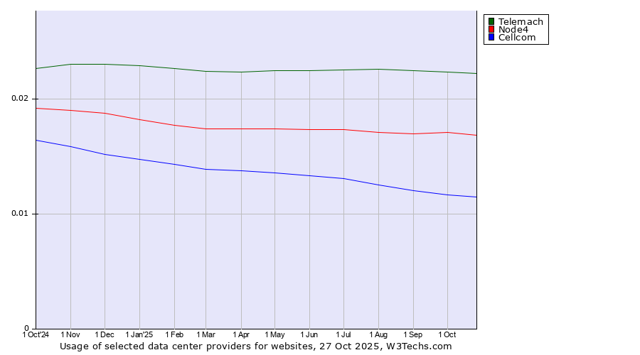 Historical trends in the usage of Telemach vs. Node4 vs. Cellcom