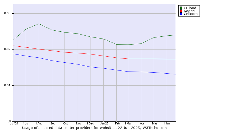 Historical trends in the usage of UCloud vs. Node4 vs. Cellcom