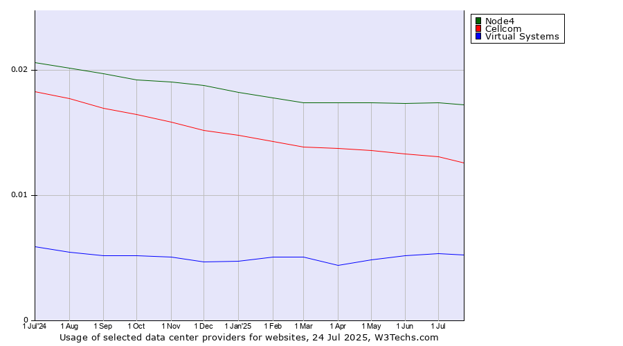 Historical trends in the usage of Node4 vs. Cellcom vs. Virtual Systems