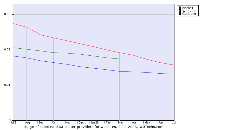 Historical trends in the usage of Node4 vs. Webzilla vs. Cellcom