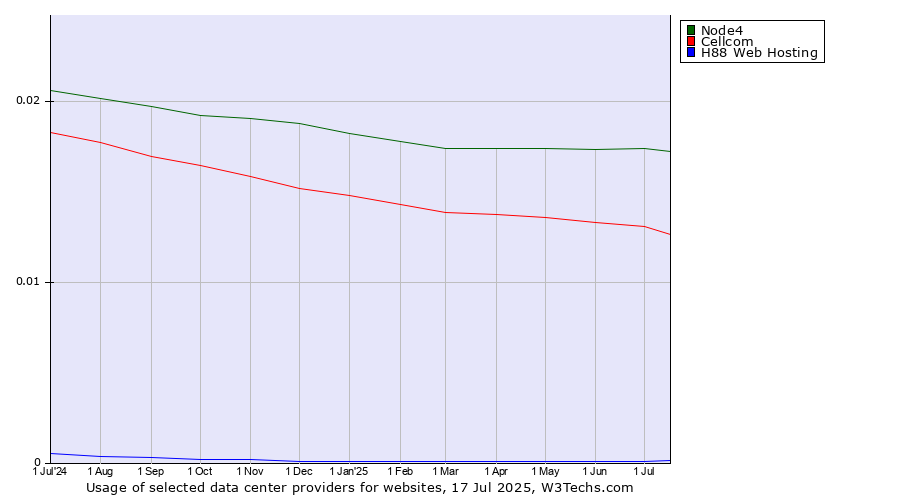 Historical trends in the usage of Node4 vs. Cellcom vs. H88 Web Hosting