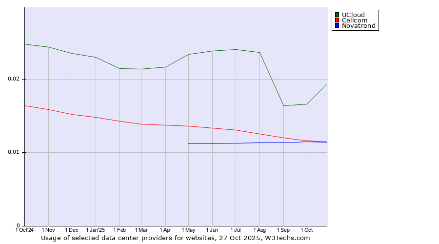 Historical trends in the usage of UCloud vs. Cellcom vs. Novatrend