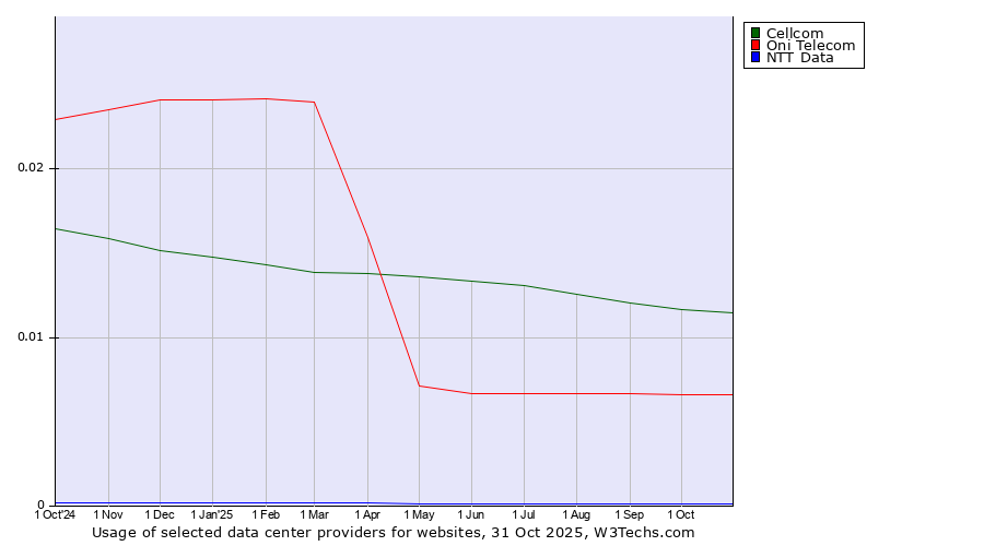 Historical trends in the usage of Cellcom vs. Oni Telecom vs. NTT Data