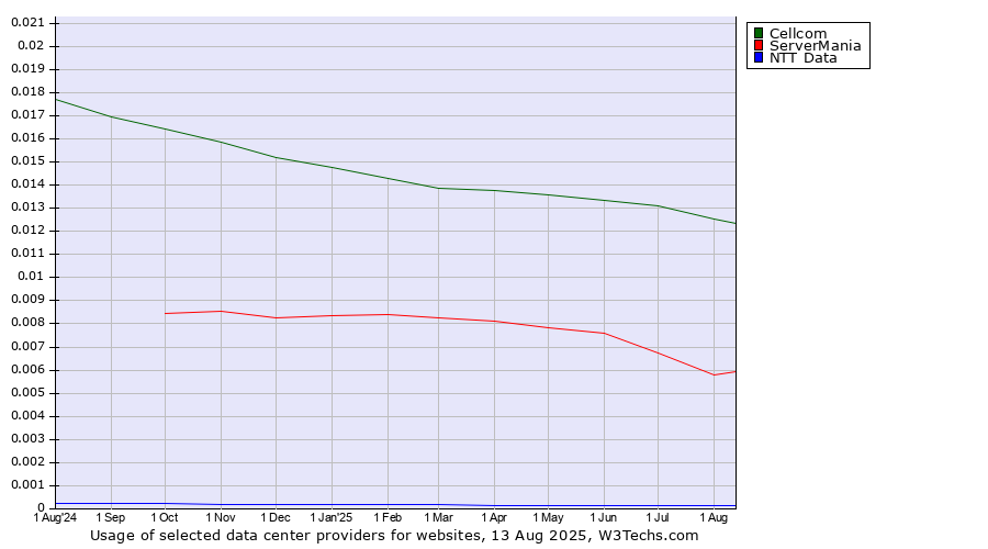Historical trends in the usage of Cellcom vs. ServerMania vs. NTT Data
