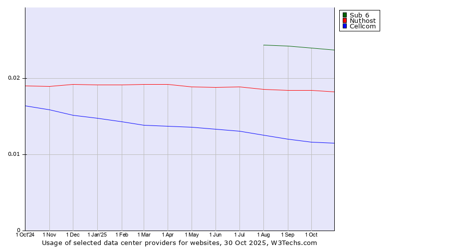 Historical trends in the usage of Sub 6 vs. Nuthost vs. Cellcom
