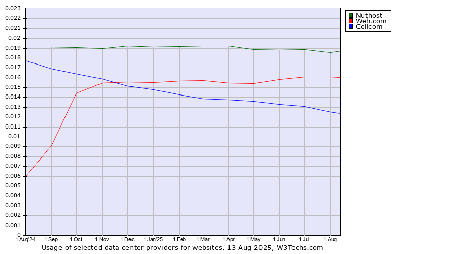 Historical trends in the usage of Nuthost vs. Web.com vs. Cellcom