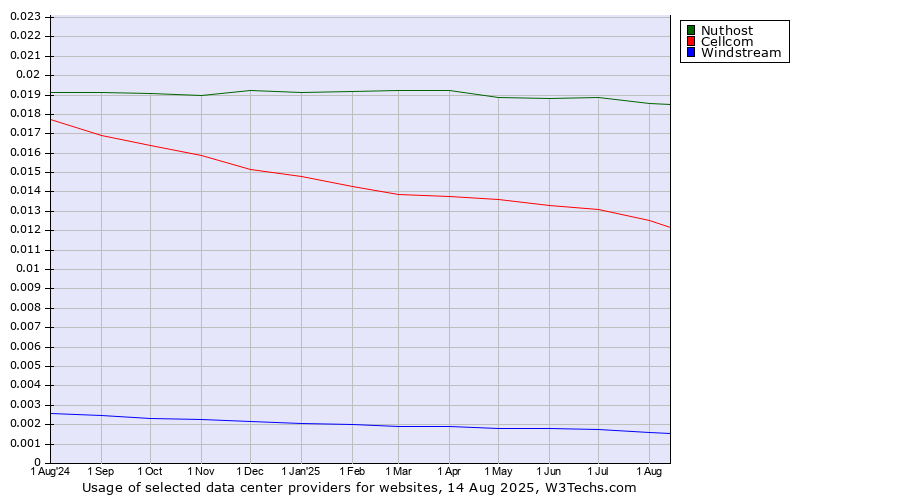 Historical trends in the usage of Nuthost vs. Cellcom vs. Windstream
