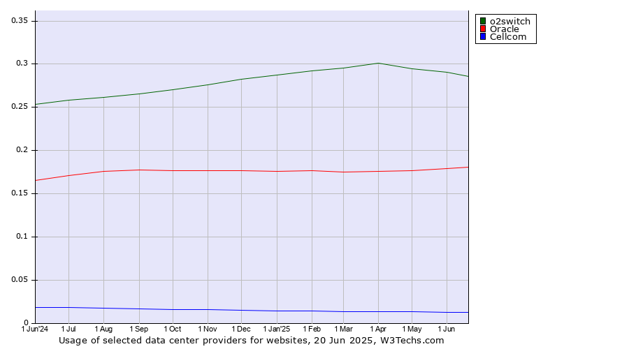 Historical trends in the usage of o2switch vs. Oracle vs. Cellcom