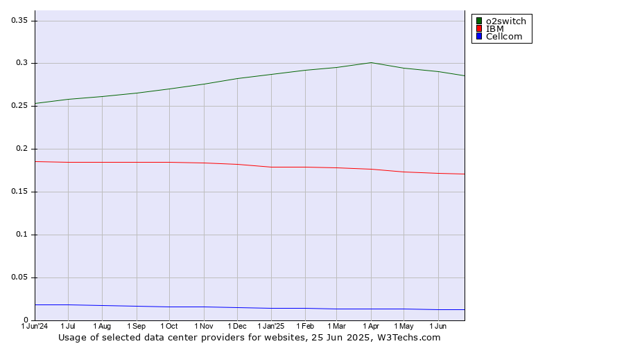 Historical trends in the usage of o2switch vs. IBM vs. Cellcom