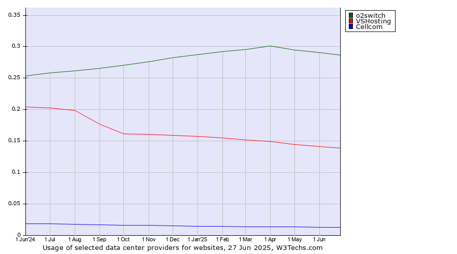 Historical trends in the usage of o2switch vs. VSHosting vs. Cellcom