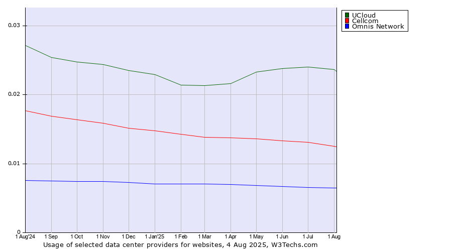 Historical trends in the usage of UCloud vs. Cellcom vs. Omnis Network