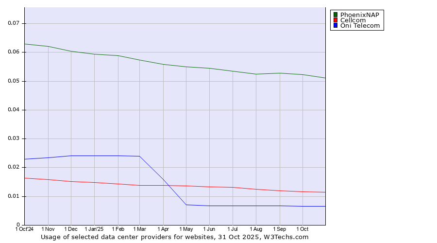 Historical trends in the usage of PhoenixNAP vs. Cellcom vs. Oni Telecom