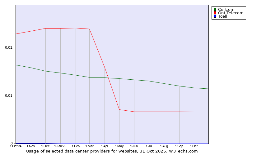 Historical trends in the usage of Cellcom vs. Oni Telecom vs. Tcell