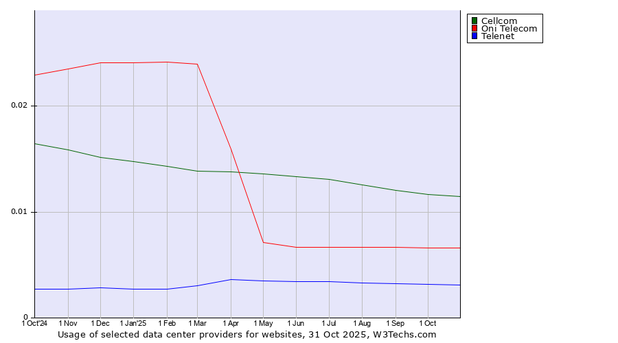 Historical trends in the usage of Cellcom vs. Oni Telecom vs. Telenet