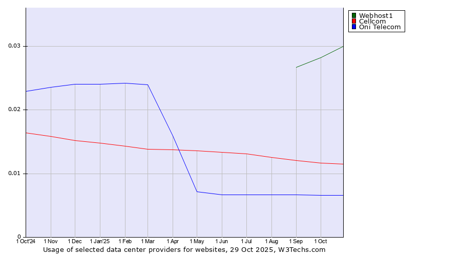 Historical trends in the usage of Webhost1 vs. Cellcom vs. Oni Telecom
