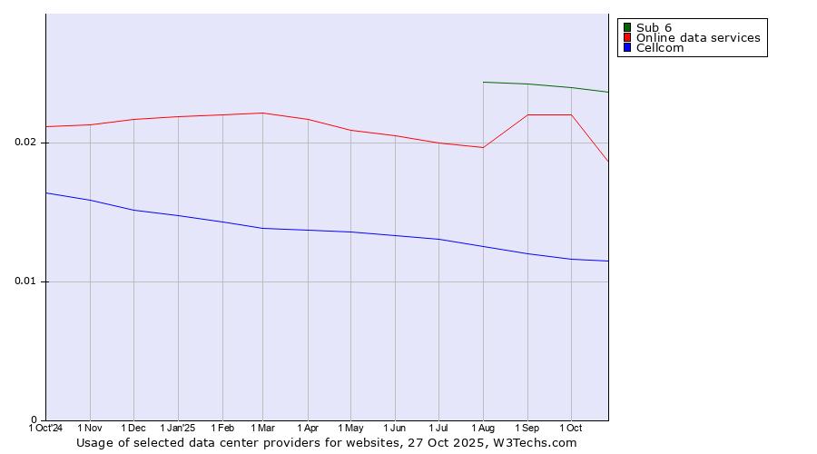 Historical trends in the usage of Sub 6 vs. Online data services vs. Cellcom