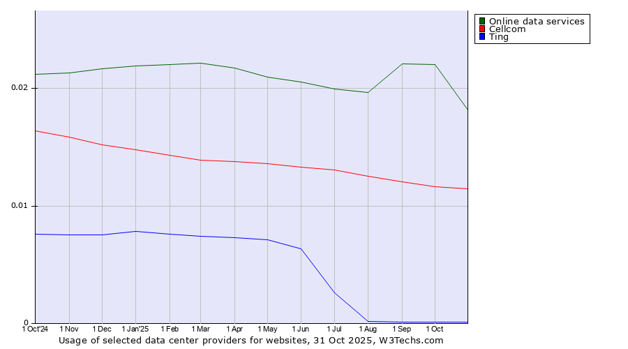 Historical trends in the usage of Online data services vs. Cellcom vs. Ting