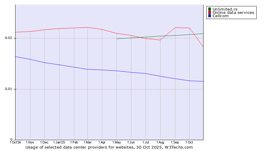 Historical trends in the usage of Unlimited.rs vs. Online data services vs. Cellcom