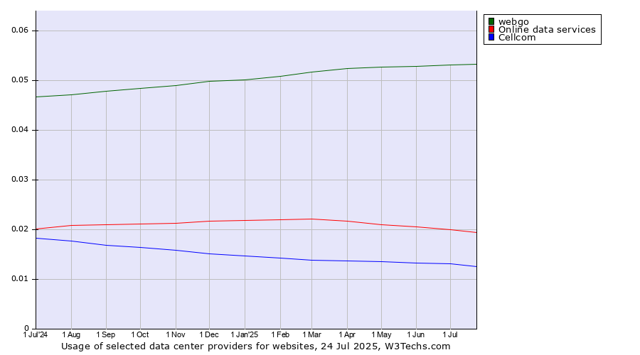 Historical trends in the usage of webgo vs. Online data services vs. Cellcom