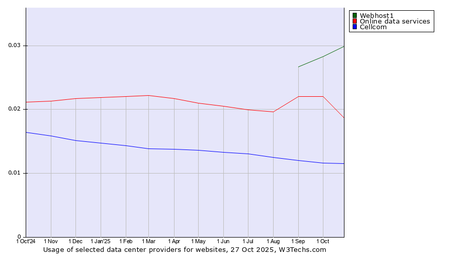 Historical trends in the usage of Webhost1 vs. Online data services vs. Cellcom