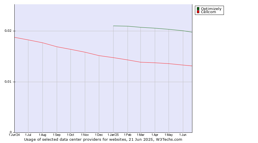 Historical trends in the usage of Optimizely vs. Cellcom