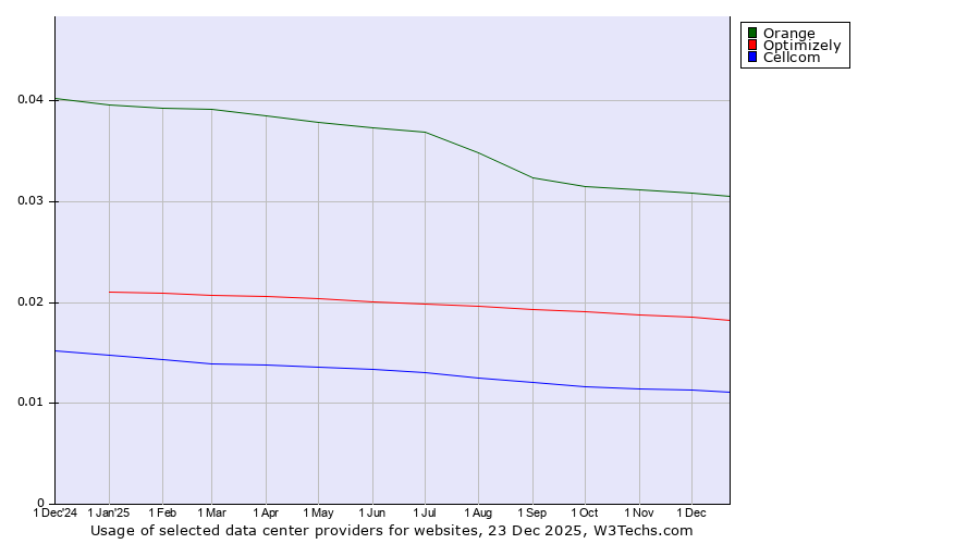 Historical trends in the usage of Orange vs. Optimizely vs. Cellcom