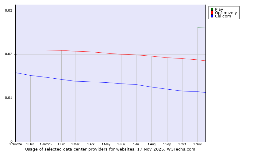 Historical trends in the usage of Play vs. Optimizely vs. Cellcom