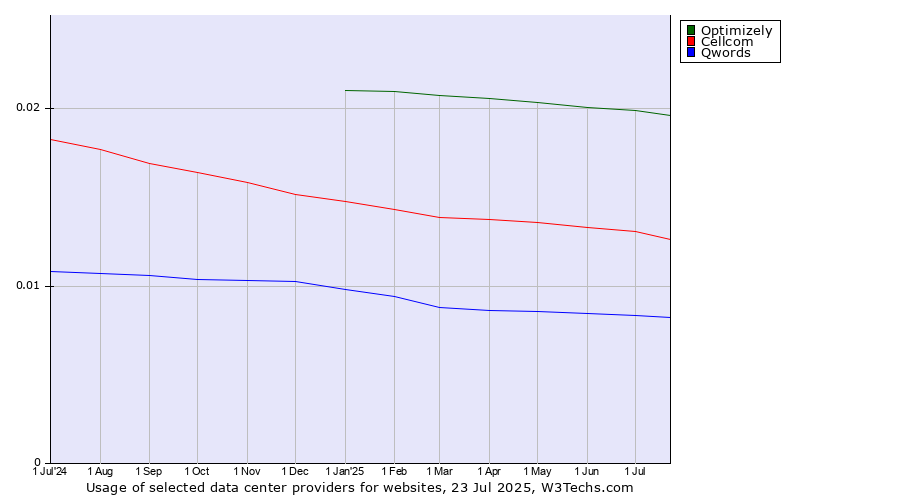 Historical trends in the usage of Optimizely vs. Cellcom vs. Qwords
