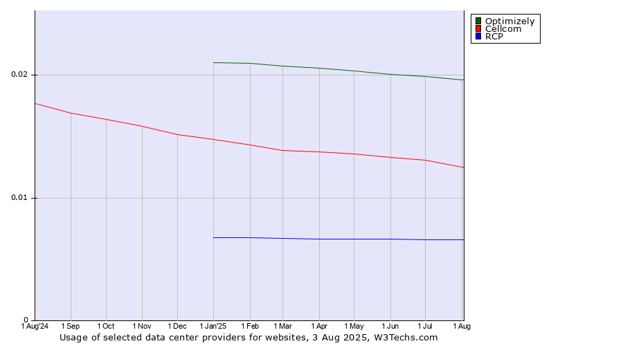 Historical trends in the usage of Optimizely vs. Cellcom vs. RCP