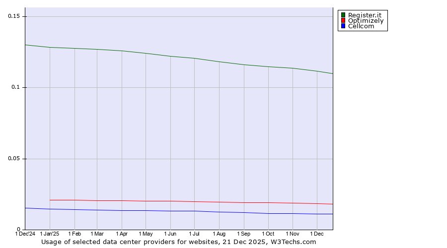 Historical trends in the usage of Register.it vs. Optimizely vs. Cellcom