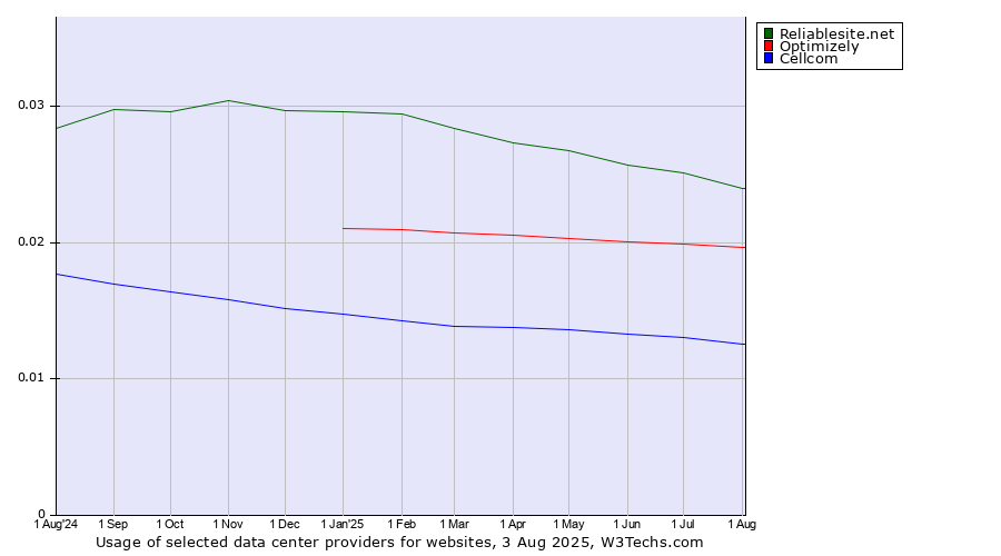 Historical trends in the usage of Reliablesite.net vs. Optimizely vs. Cellcom