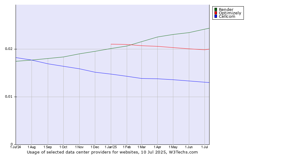 Historical trends in the usage of Render vs. Optimizely vs. Cellcom