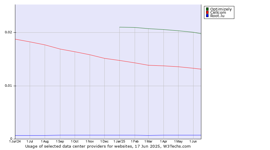 Historical trends in the usage of Optimizely vs. Cellcom vs. Root.lu
