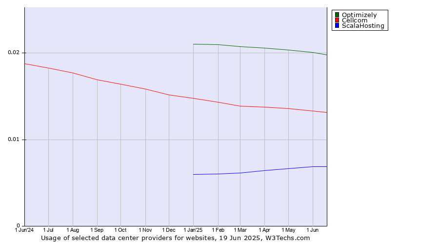 Historical trends in the usage of Optimizely vs. Cellcom vs. ScalaHosting