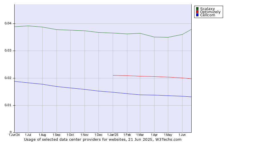 Historical trends in the usage of Scalaxy vs. Optimizely vs. Cellcom