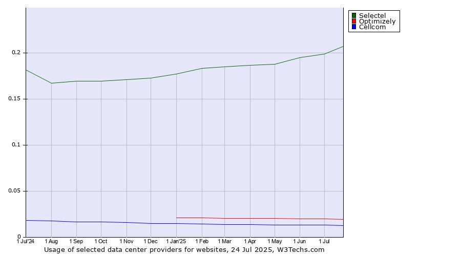 Historical trends in the usage of Selectel vs. Optimizely vs. Cellcom