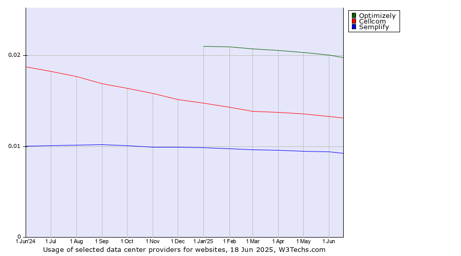 Historical trends in the usage of Optimizely vs. Cellcom vs. Semplify
