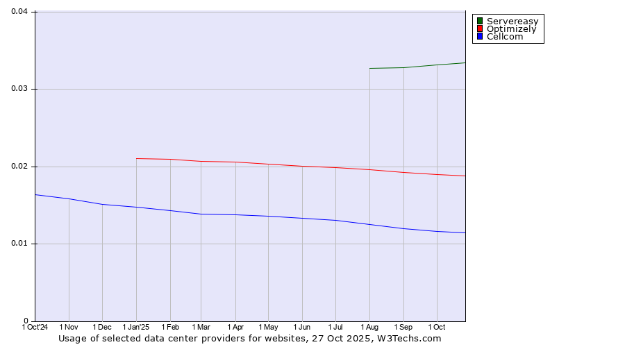 Historical trends in the usage of Servereasy vs. Optimizely vs. Cellcom