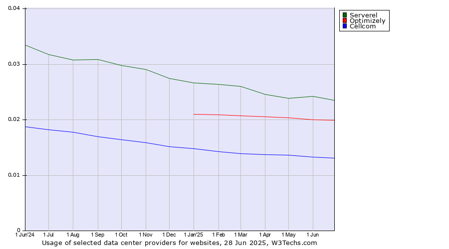 Historical trends in the usage of Serverel vs. Optimizely vs. Cellcom