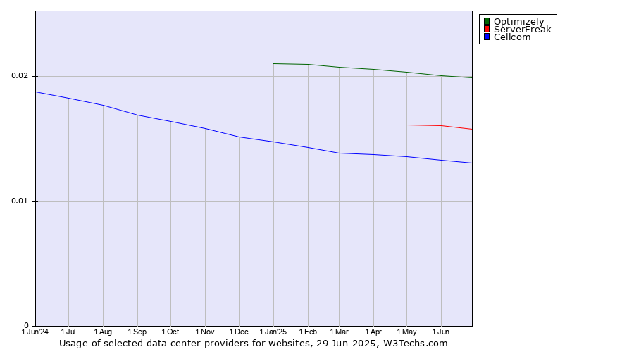 Historical trends in the usage of Optimizely vs. ServerFreak vs. Cellcom